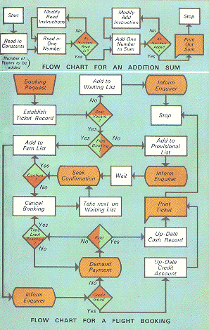 Programming flow chart