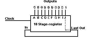 10 Stage register