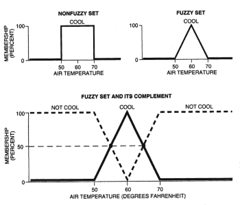 Fuzzy Set Theory Diagram