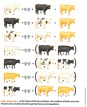 COW CRUNCHING: In the Cattle of the Sun problem, the numbers of bulls and cows of each color are determined in part by these seven equations.